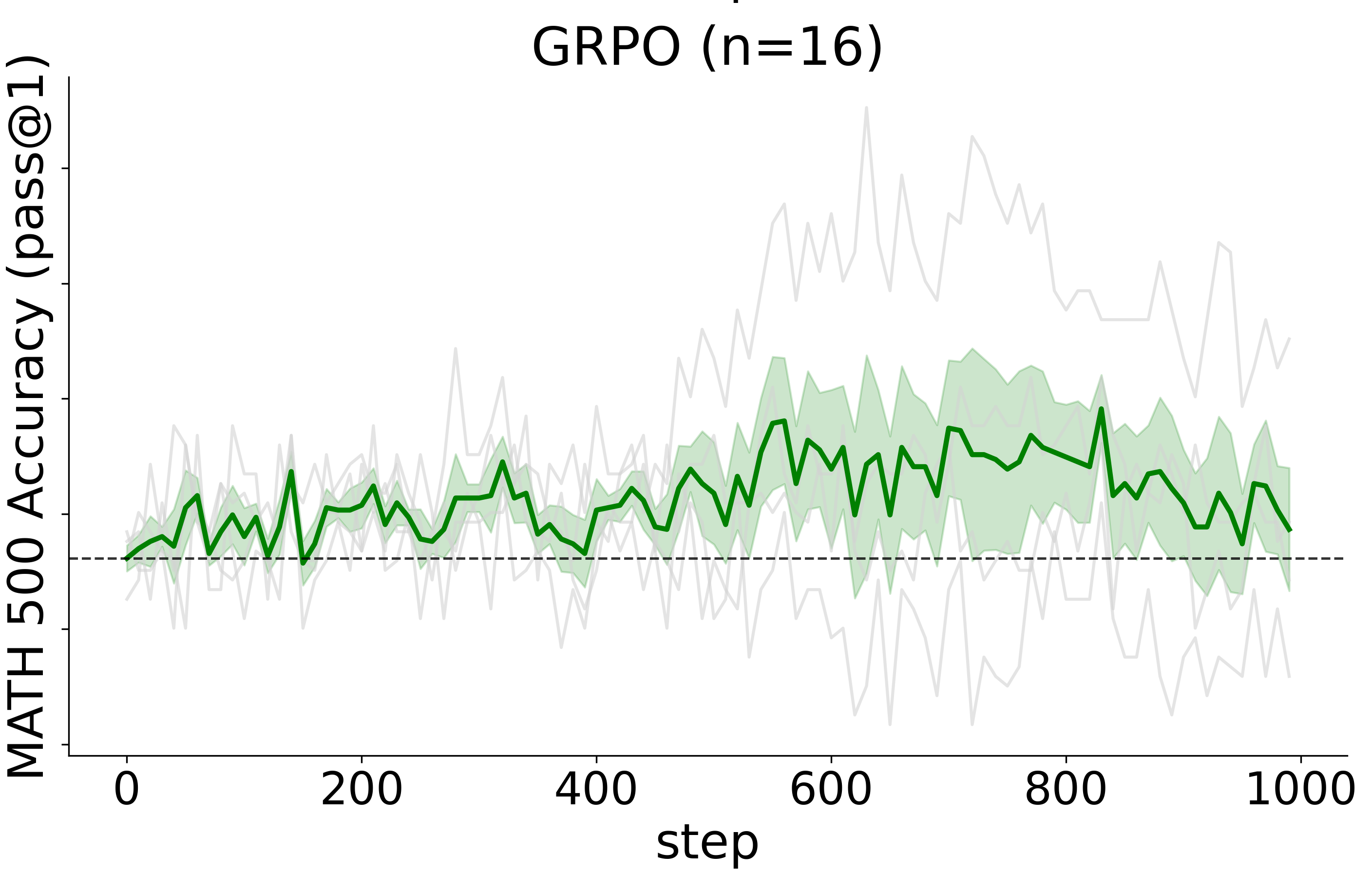 Heuristics Considered Harmful: RL With Random Rewards Should Not Make LLMs Reason